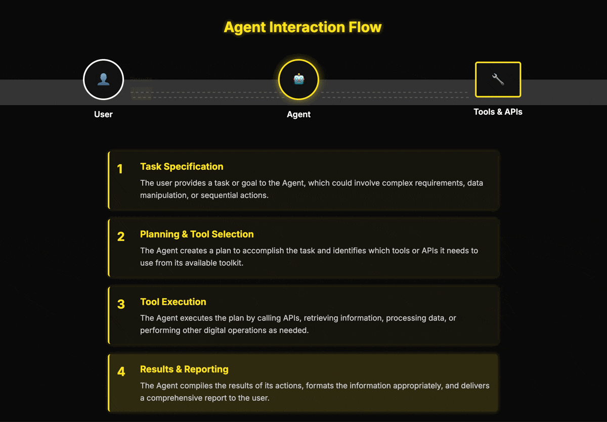 Agent interaction flow