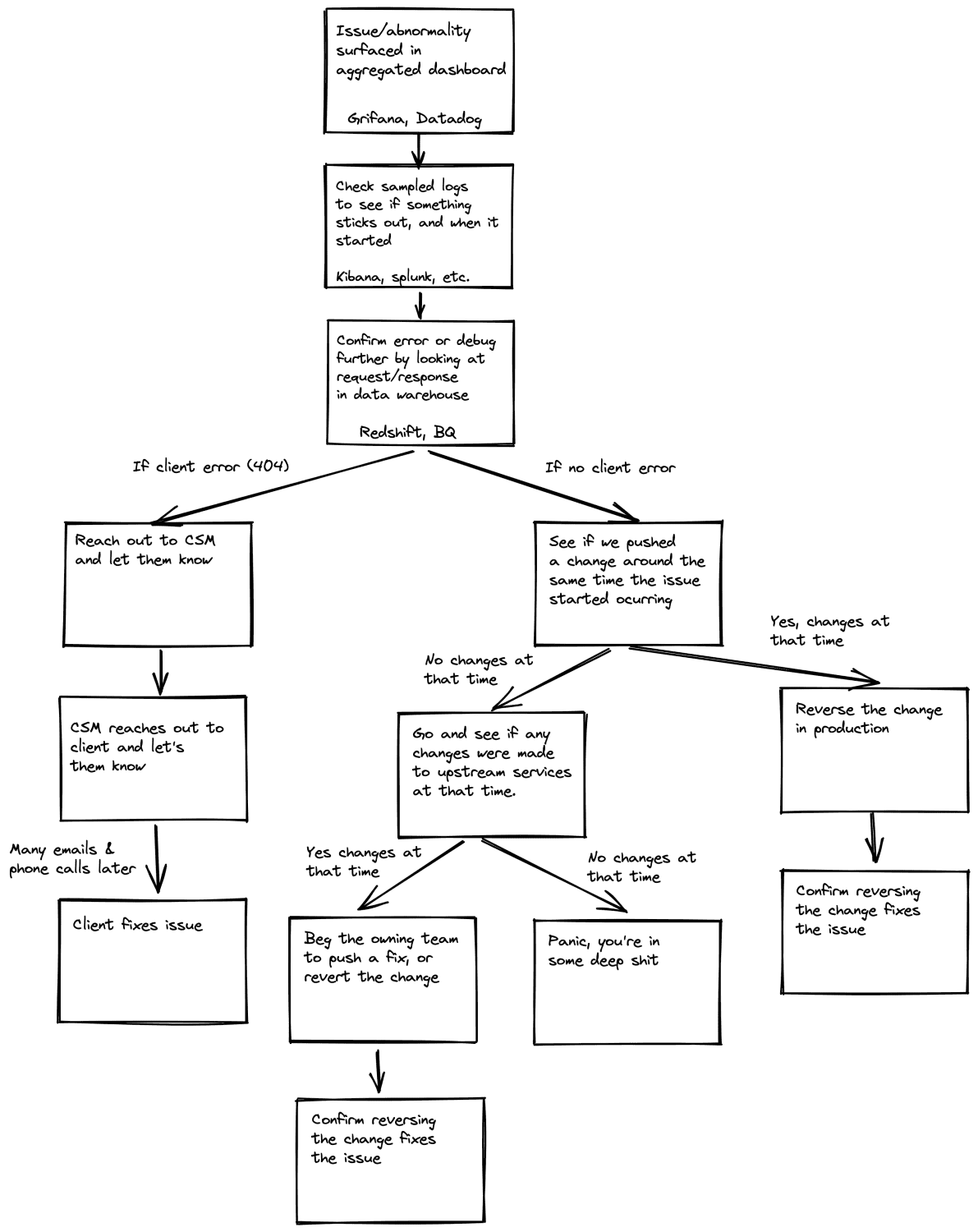 A diagram of how issues are resolved.