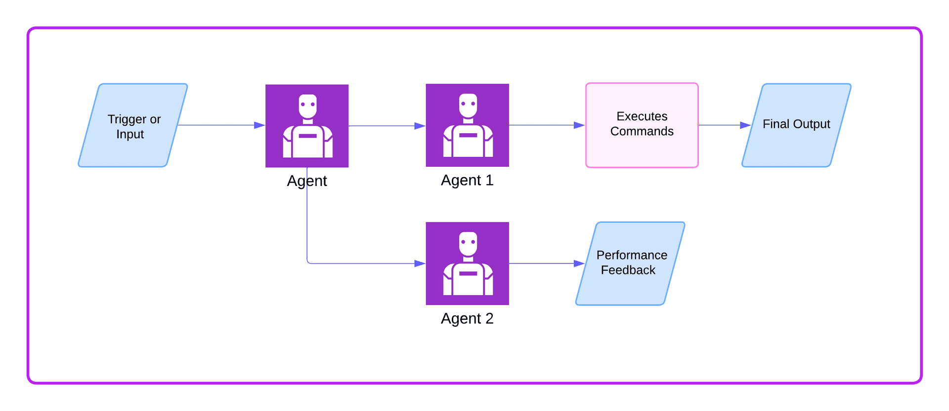 High-level diagram of the multi-agent flow