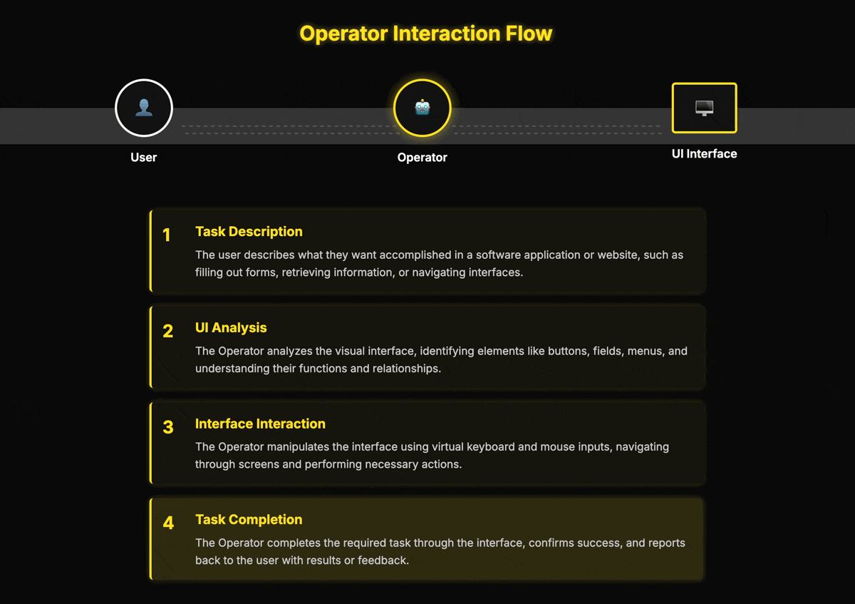 Operator interaction flow